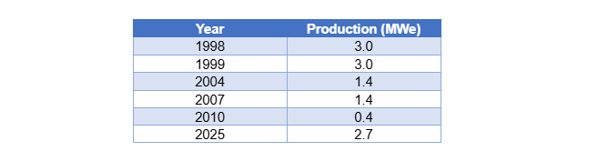 La disminución de la capacidad de producción a lo largo de los años y la mejora de la capacidad tras la estimulación del pozo. (Fuente: Solenis)
