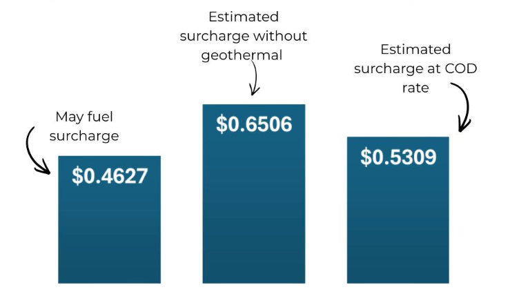 Three blue bars of surcharges:  alt=