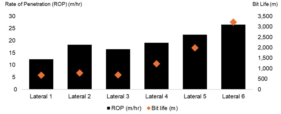 Eavor ROP | ThinkGeoEnergy - Geothermal News & Insights Bar chart of six lateral wells showing ROP in m/hr (black bars) and bit life in meters (orange diamonds); ROP ranges roughly 12–28 m/hr from Lateral 1 to Lateral 6, while bit life ranges from ~500 m to ~3200 m.