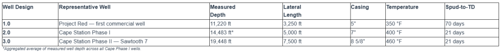 Fervo well design | ThinkGeoEnergy - Geothermal News & Insights Table of well designs with representative wells and key specs: measured depth, lateral length, casing size, temperature, and spud-to-TD for three wells (1.0 Project Red, 2.0 Cape Station Phase I, 3.0 Cape Station Phase II) plus a note on aggregated depth data.