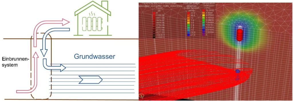 Munich single well diagram | ThinkGeoEnergy - Geothermal News & Insights Cross-sectional diagram of a groundwater heat exchange system feeding a house, with colored pipes and flow arrows underground?